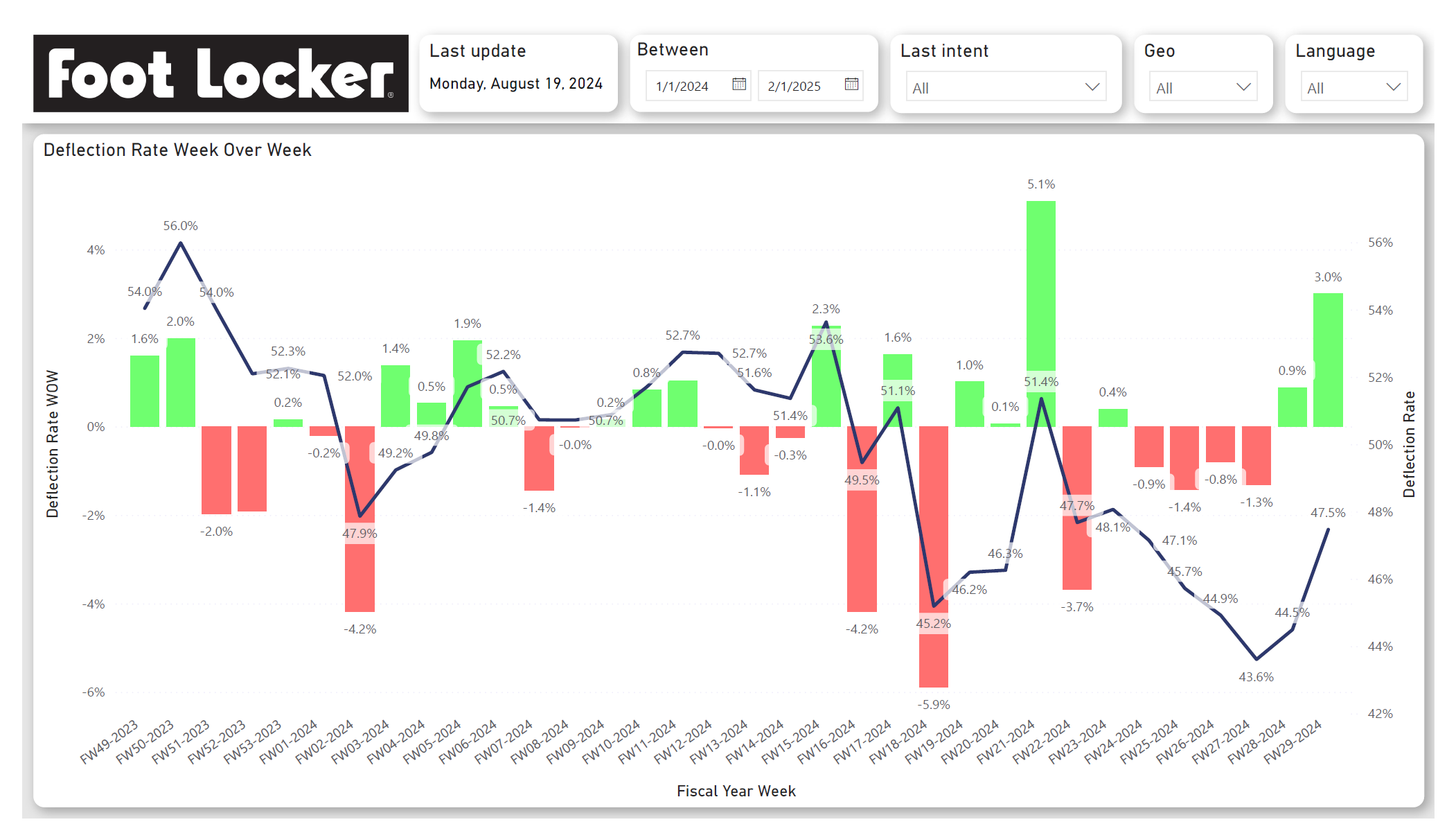 Unlocking Chatbot Insights: My Journey Building a Performance Dashboard at Foot Locker